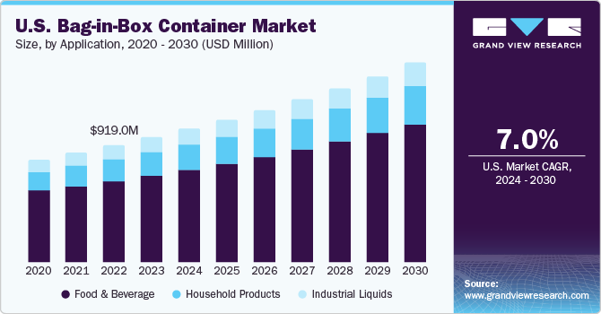 U.S. Bag-in-Box Container market size and growth rate, 2024 - 2030
