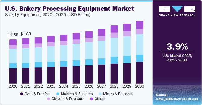 U.S. bakery processing equipment market size and growth rate, 2023 - 2030