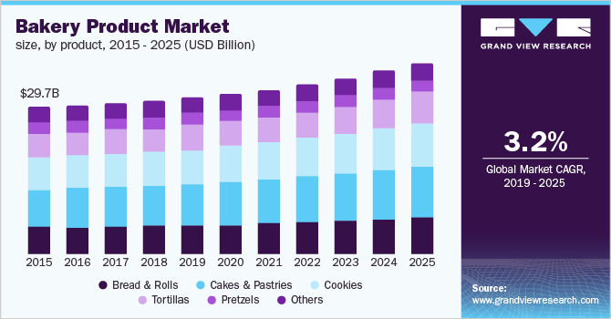 Bakery Product Market size, by product