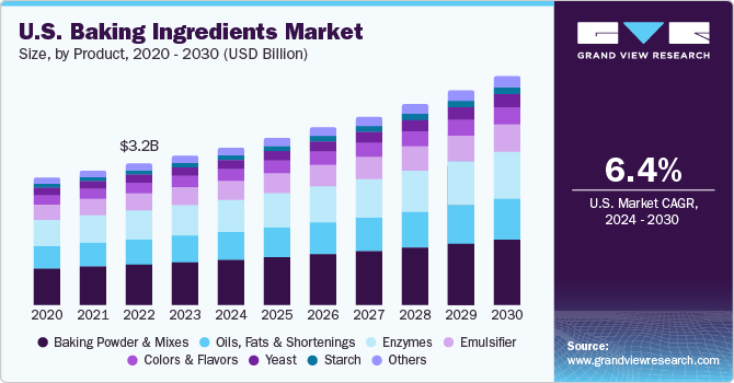 U.S. baking ingredients market size and growth rate, 2024 - 2030
