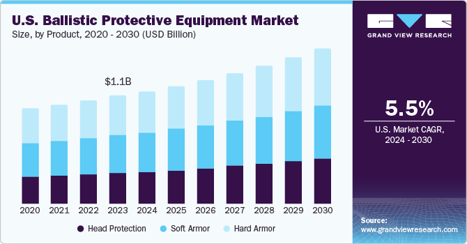 U.S. Ballistic Protective Equipment Market size and growth rate, 2024 - 2030