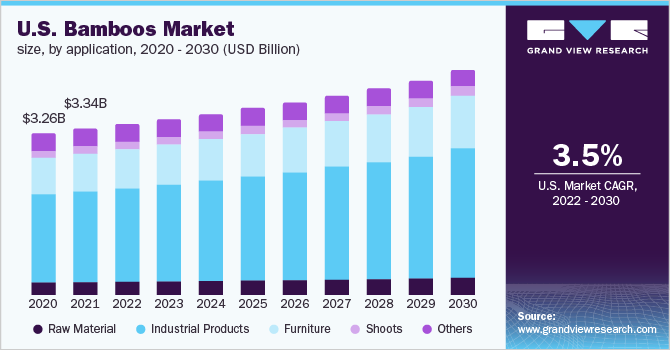 U.S. bamboos market size, by application, 2020 - 2030 (USD Billion)