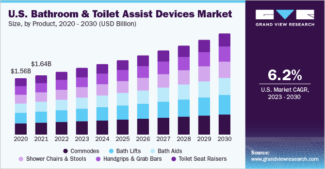 U.S. bathroom & toilet assist devices market size and growth rate, 2023 - 2030