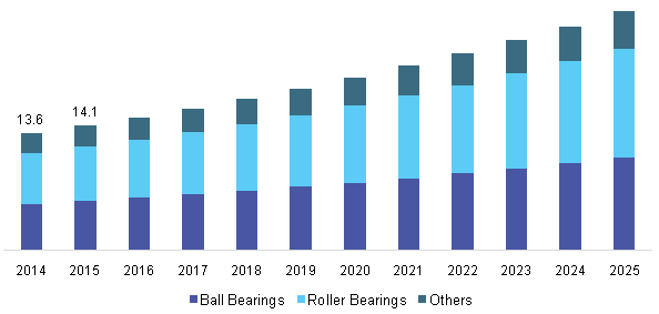 U.S. bearings market by product, 2014-2025 (USD Billion)