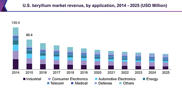 U.S. beryllium market revenue by application, 2014 - 2025 (USD Million)