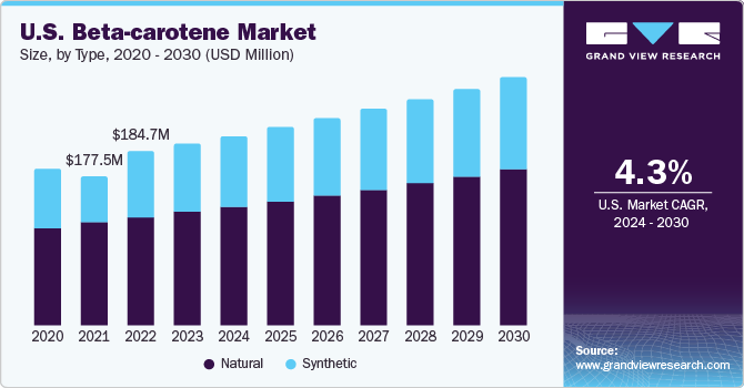 U.S. Beta-carotene market size and growth rate, 2024 - 2030