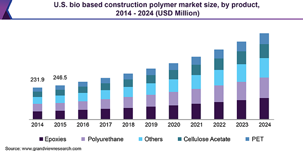 U.S. bio based construction polymer market