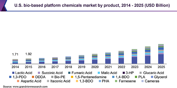 U.S. bio-based platform chemicals market