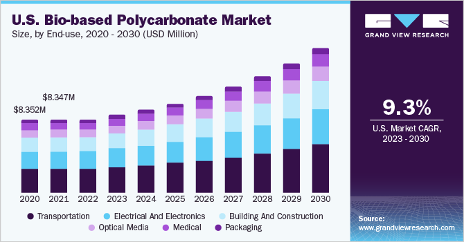 U.S. bio-based polycarbonate market size and growth rate, 2023 - 2030