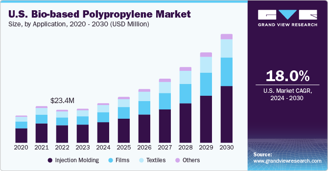 U.S. Bio-based Polypropylene Market size and growth rate, 2024 - 2030 U.S. Bio-based Polypropylene Market size and growth rate, 2024 - 2030
