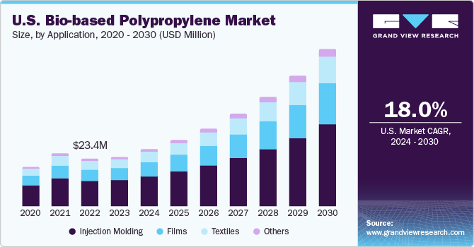U.S. Bio-based Polypropylene Market size and growth rate, 2024 - 2030