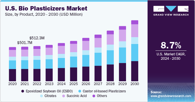 U.S. Bio Plasticizers Market size and growth rate, 2024 - 2030