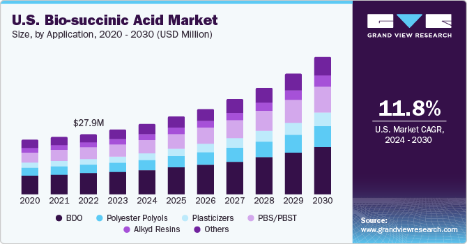 U.S. bio-succinic acid market size, by application, 2020 - 2030 (USD Million)