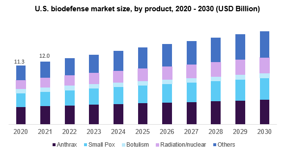 U.S. Biodefense market share, by product, 2016