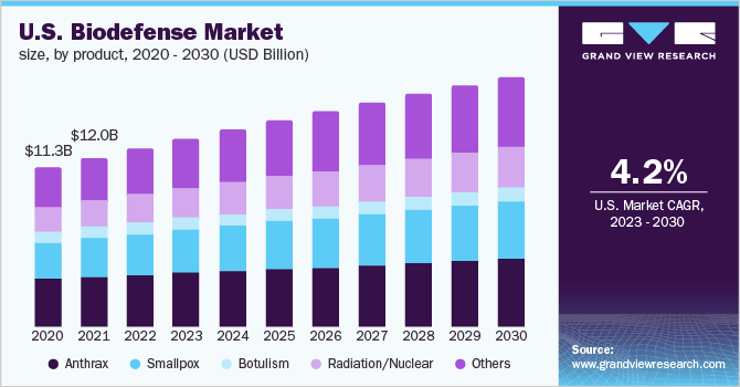 U.S. biodefense market size, by product, 2020 - 2030 (USD Billion)