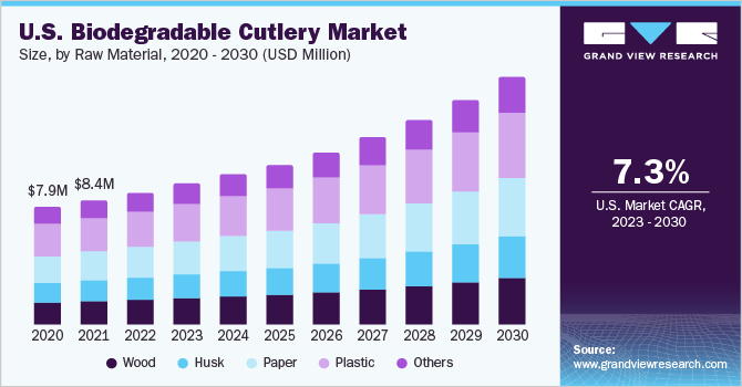 U.S. Biodegradable cutlery market size, by raw material, 2020 - 2030 (USD Million) 