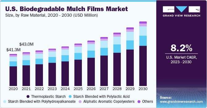U.S. Biodegradable Mulch Films Market size and growth rate, 2023 - 2030