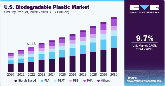 U.S. Biodegradable Plastic Market size and growth rate, 2024 - 2030