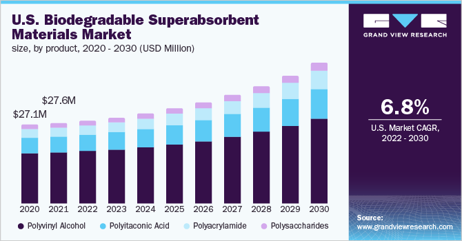  U.S. biodegradable superabsorbent materials market size, by product, 2020 - 2030 (USD Million)