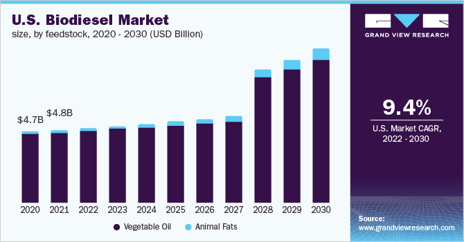 U.S. vegetable oil biodiesel market revenue by product 2014 - 2025 (USD Million)