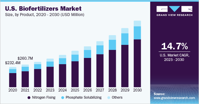 U.S. biofertilizers size and growth rate, 2023 - 2030