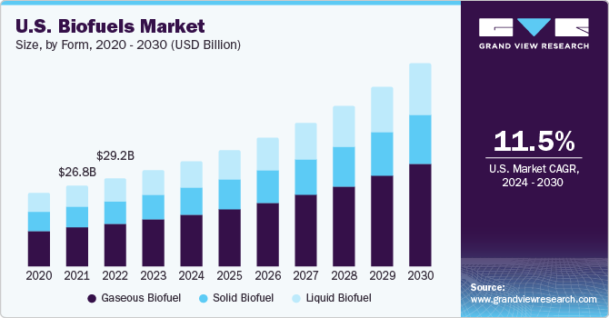 U.S. Biofuels Market size and growth rate, 2023 - 2030