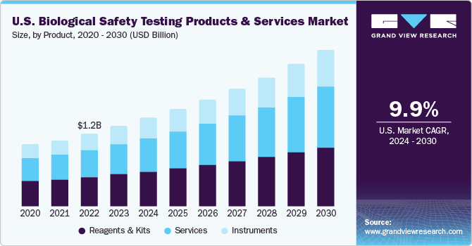 U.S. Biological Safety Testing Products And Services Market  size and growth rate, 2024 - 2030