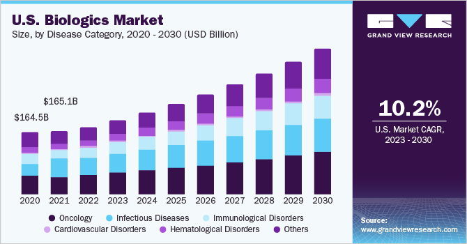U.S. Biologics market share, by disease category, 2014 - 2025 (USD Billion)