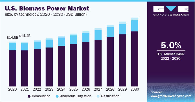 U.S. biomass power market size, by technology, 2020 - 2030 (USD Billion)