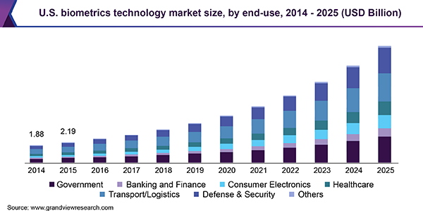 U.S. biometrics technology market, by end-use, 2014 - 2025 (USD Million)