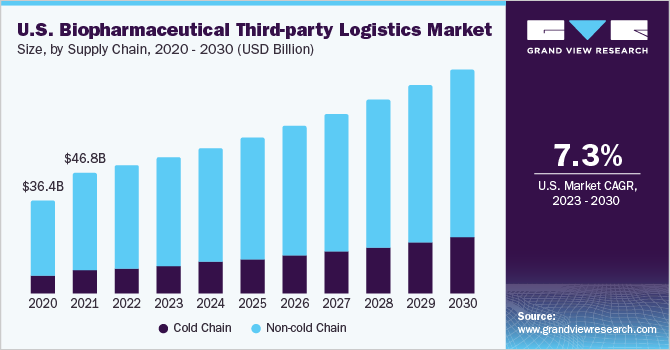 U.S. Biopharmaceutical Third-party Logistics Market size and growth rate, 2023 - 2030