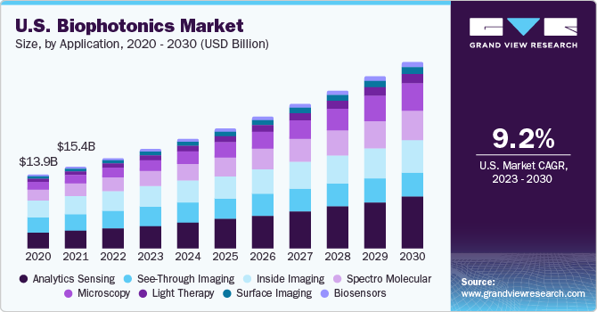 U.S. Biophotonics Market size and growth rate, 2023 - 2030