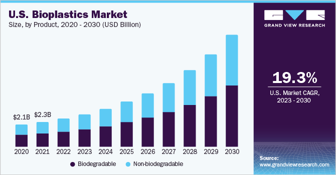  U.S. bioplastics market size, by product, 2020 - 2030 (USD Billion)
