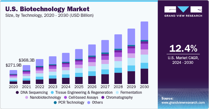 U.S. Biotechnology market size and growth rate, 2024 - 2030