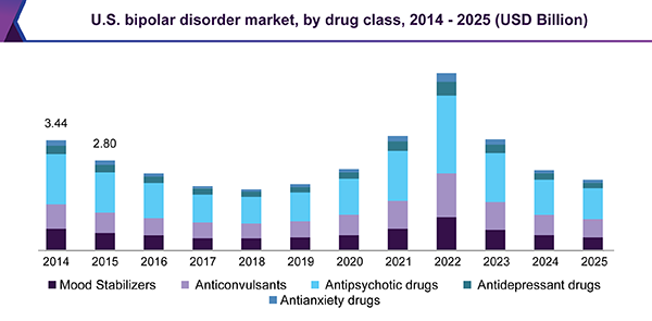 U.S. bipolar disorder market, by drug class, 2014 - 2025 (USD Billion)