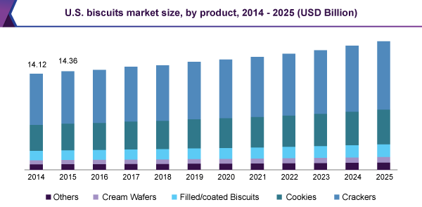 U.S. biscuits market