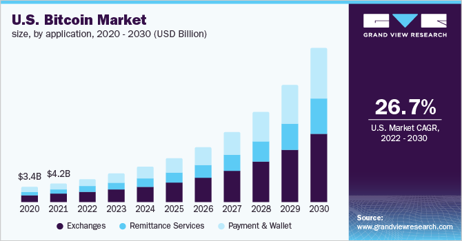 U.S. bitcoin market size, by application, 2020 - 2030 (USD Billion)
