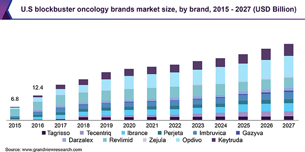 U.S blockbuster oncology brands market