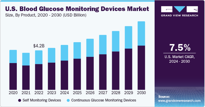 U.S. Blood Glucose Monitoring Devices Market size and growth rate, 2024 - 2030