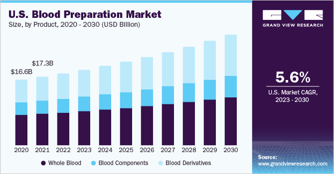 U.S. blood preparation market size and growth rate, 2023 - 2030