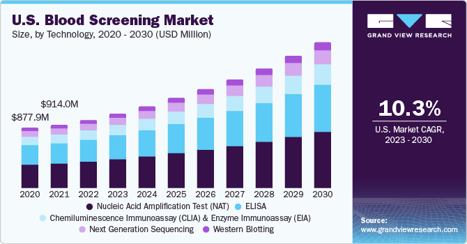 U.S. Blood Screening Market size and growth rate, 2023 - 2030