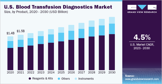 U.S. Blood Transfusion Diagnostics market size and growth rate, 2023 - 2030