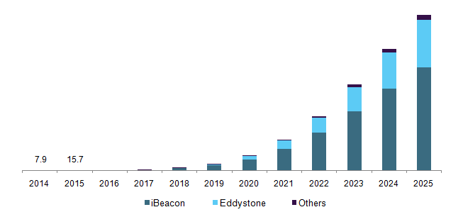 U.S. Bluetooth beacons market, by technology, 2014 - 2025 (USD Million)