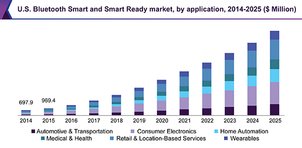 U.S. Bluetooth Smart and Smart Ready market