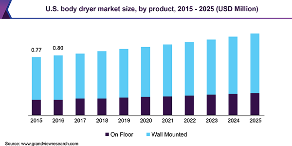 U.S. body dryer Market