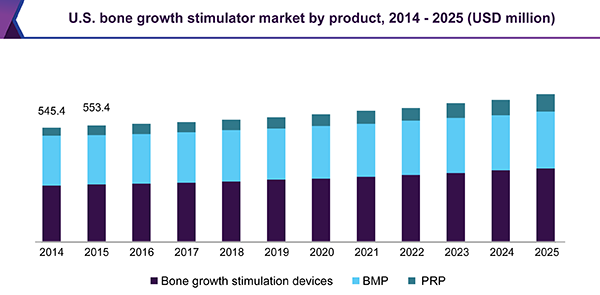 U.S. bone growth stimulator market