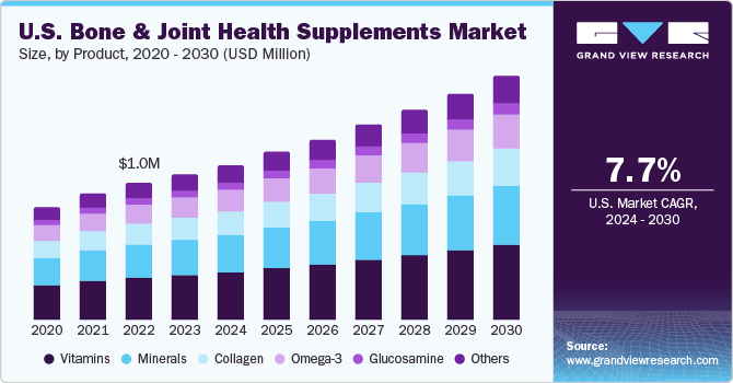 U.S. Bone and Joint Health Supplements Market size and growth rate, 2024 - 2030
