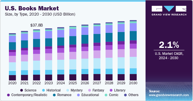 U.S. books market size and growth rate, 2024 - 2030