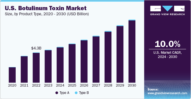 U.S. Botulinum Toxin Market size and growth rate, 2024 - 2030