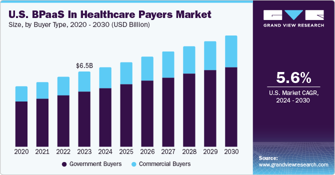 U.S. BPaaS in healthcare payers Market size and growth rate, 2024 - 2030